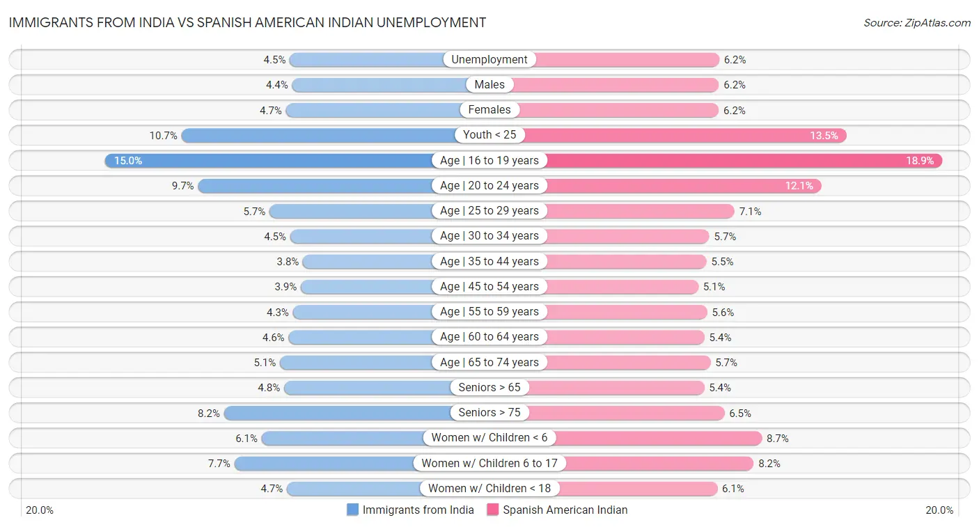 Immigrants from India vs Spanish American Indian Unemployment