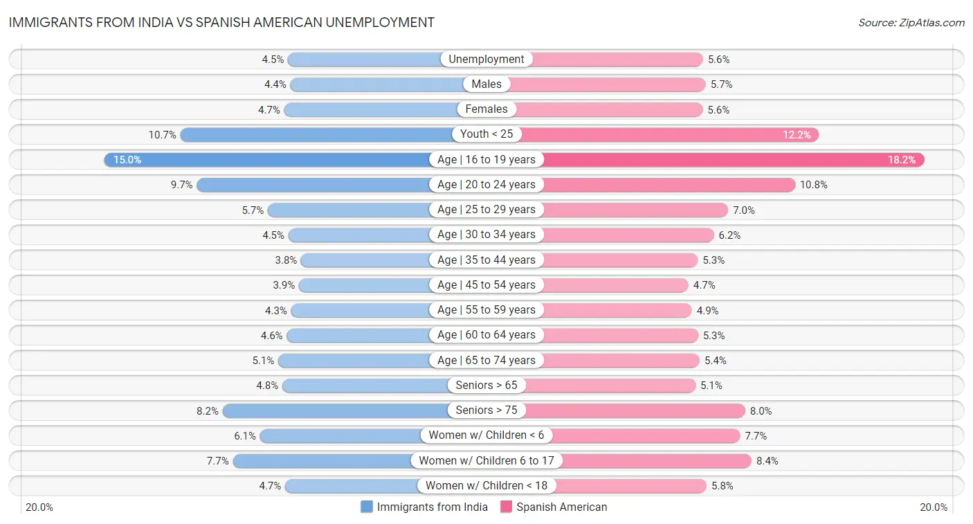 Immigrants from India vs Spanish American Unemployment