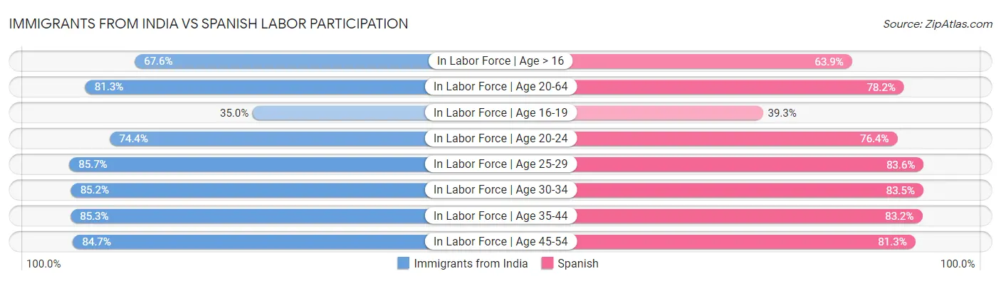 Immigrants from India vs Spanish Labor Participation