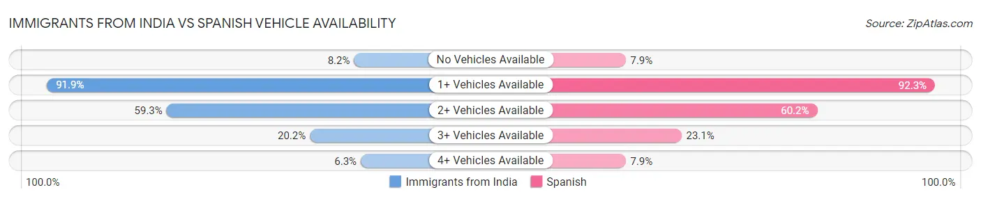 Immigrants from India vs Spanish Vehicle Availability