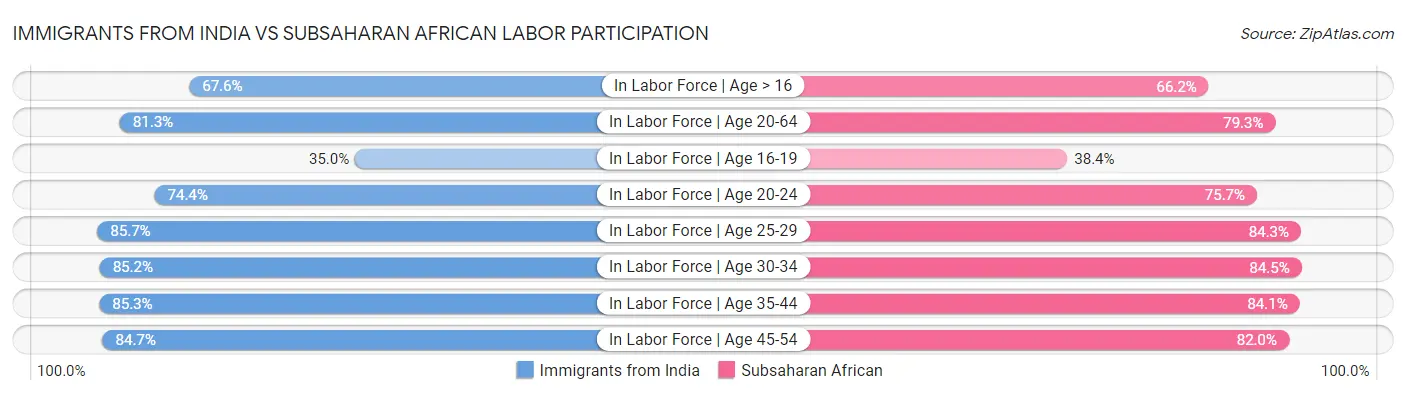 Immigrants from India vs Subsaharan African Labor Participation