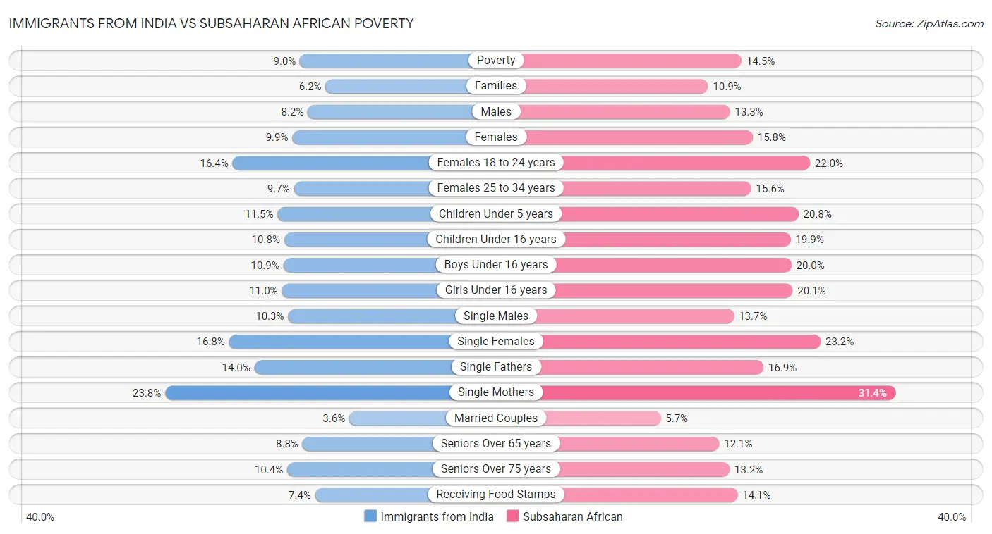 Immigrants from India vs Subsaharan African Poverty