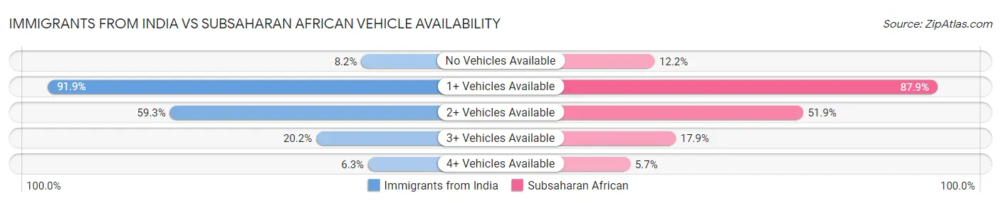 Immigrants from India vs Subsaharan African Vehicle Availability