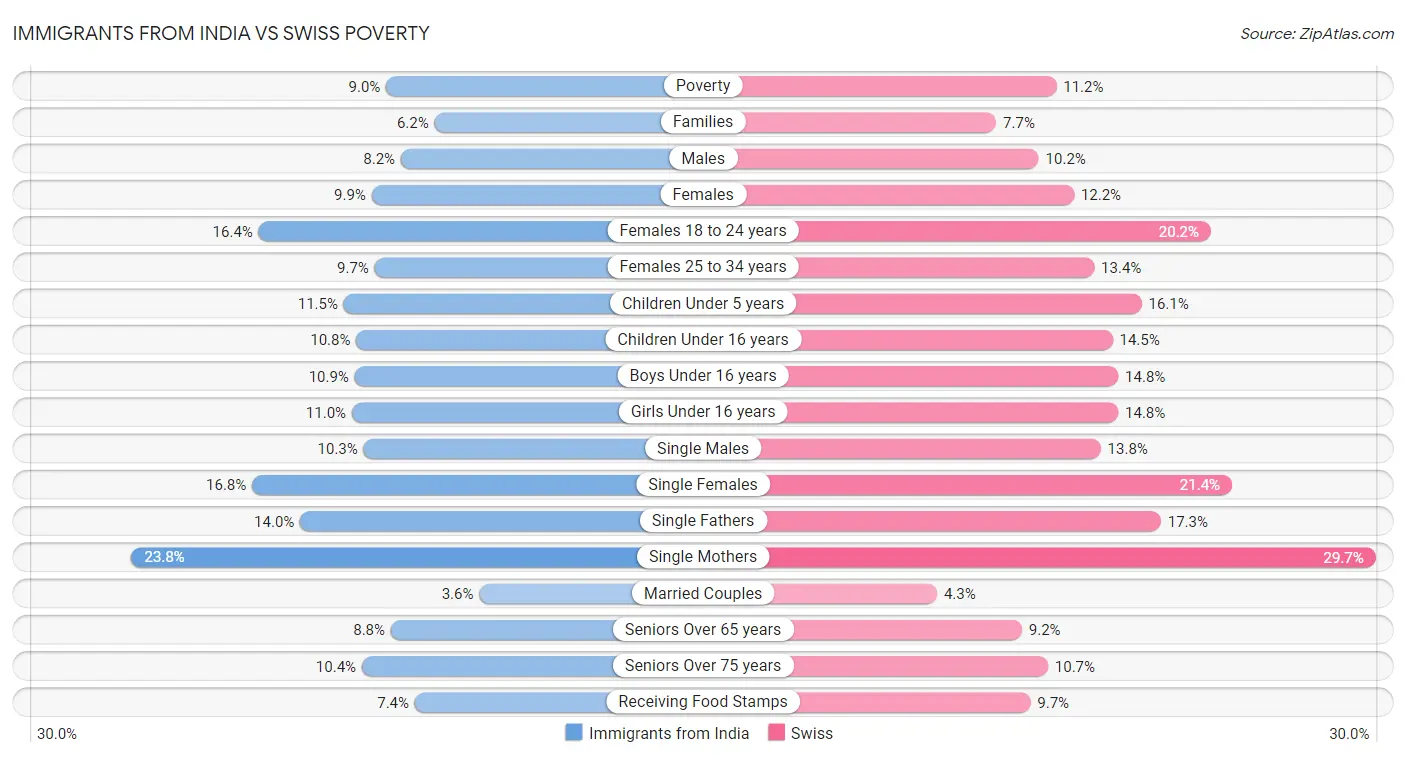 Immigrants from India vs Swiss Poverty