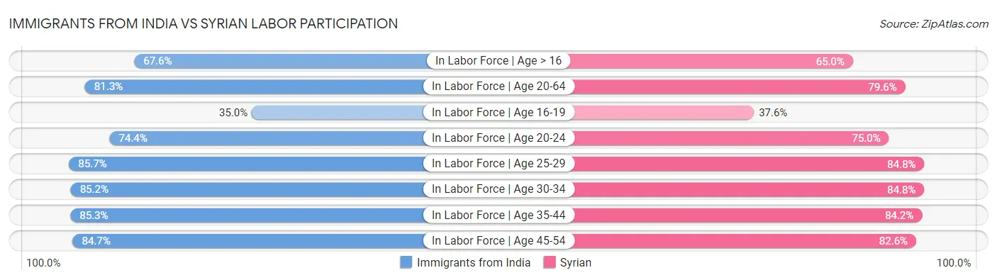 Immigrants from India vs Syrian Labor Participation