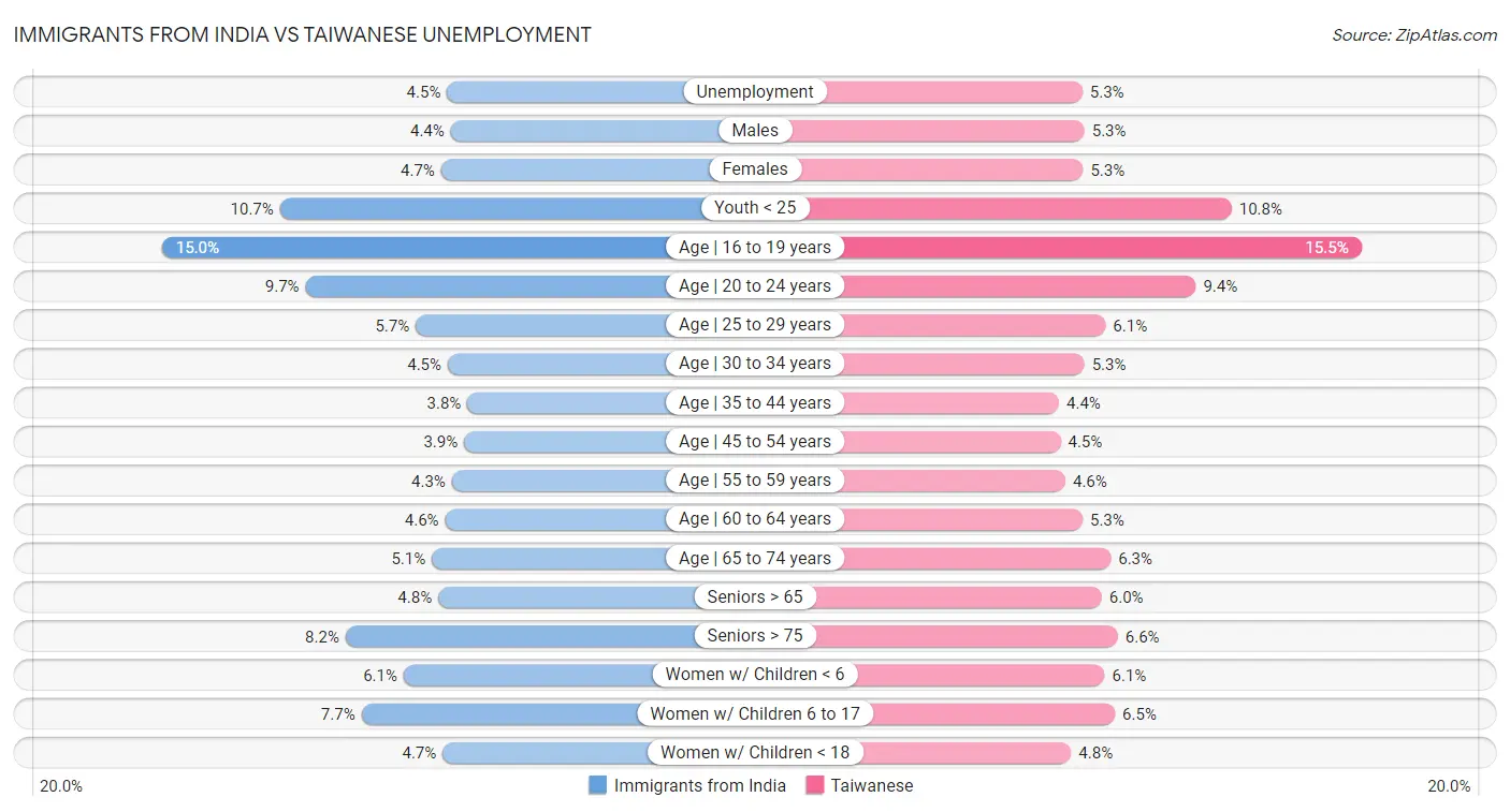 Immigrants from India vs Taiwanese Unemployment