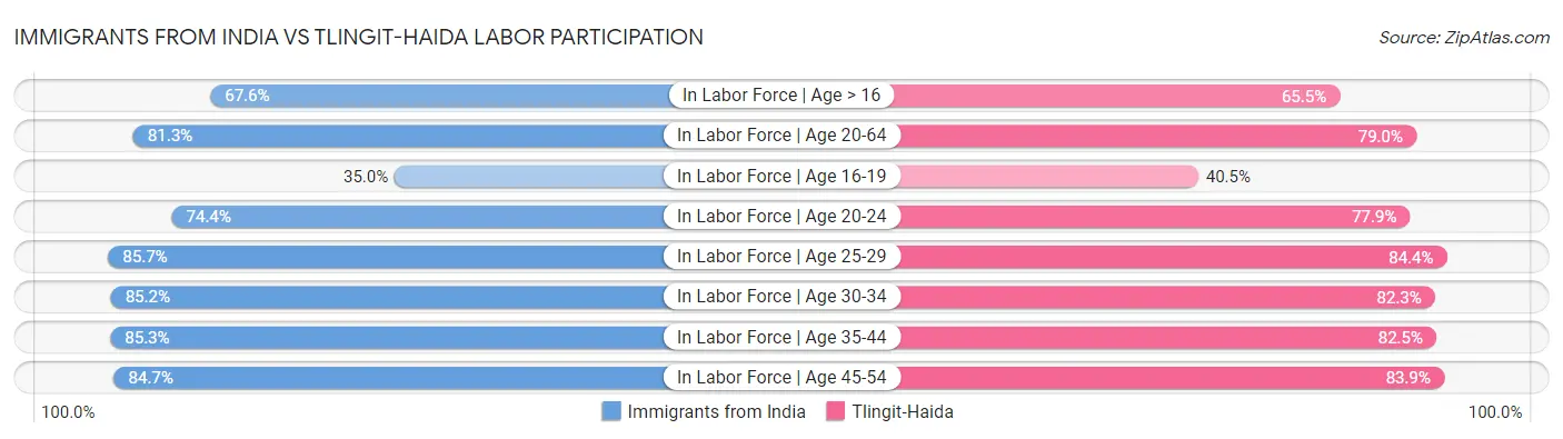 Immigrants from India vs Tlingit-Haida Labor Participation