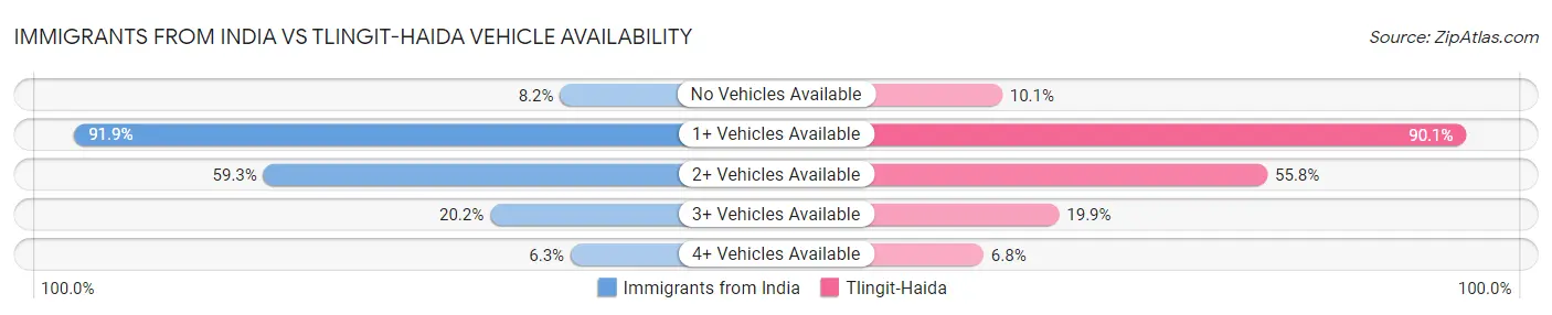 Immigrants from India vs Tlingit-Haida Vehicle Availability