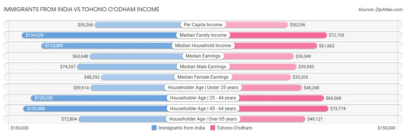 Immigrants from India vs Tohono O'odham Income