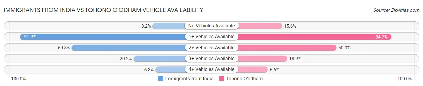 Immigrants from India vs Tohono O'odham Vehicle Availability