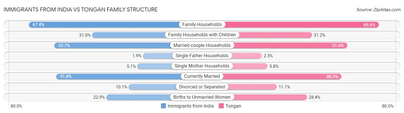 Immigrants from India vs Tongan Family Structure