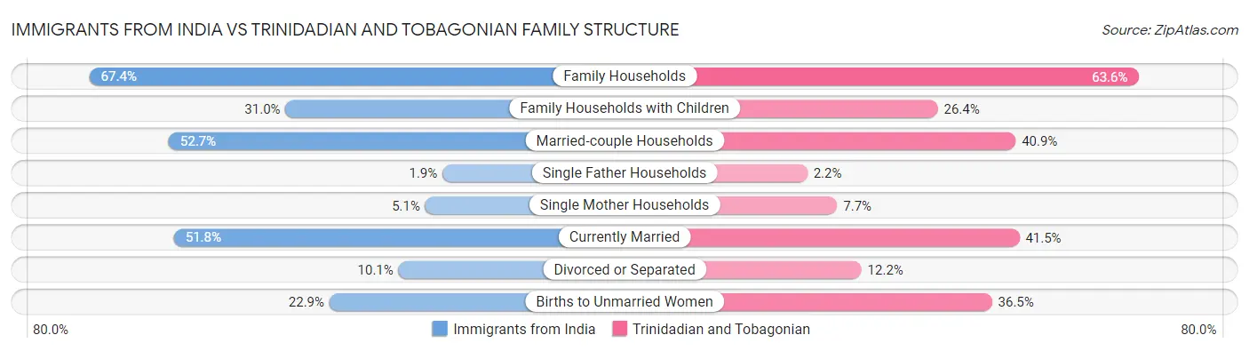 Immigrants from India vs Trinidadian and Tobagonian Family Structure