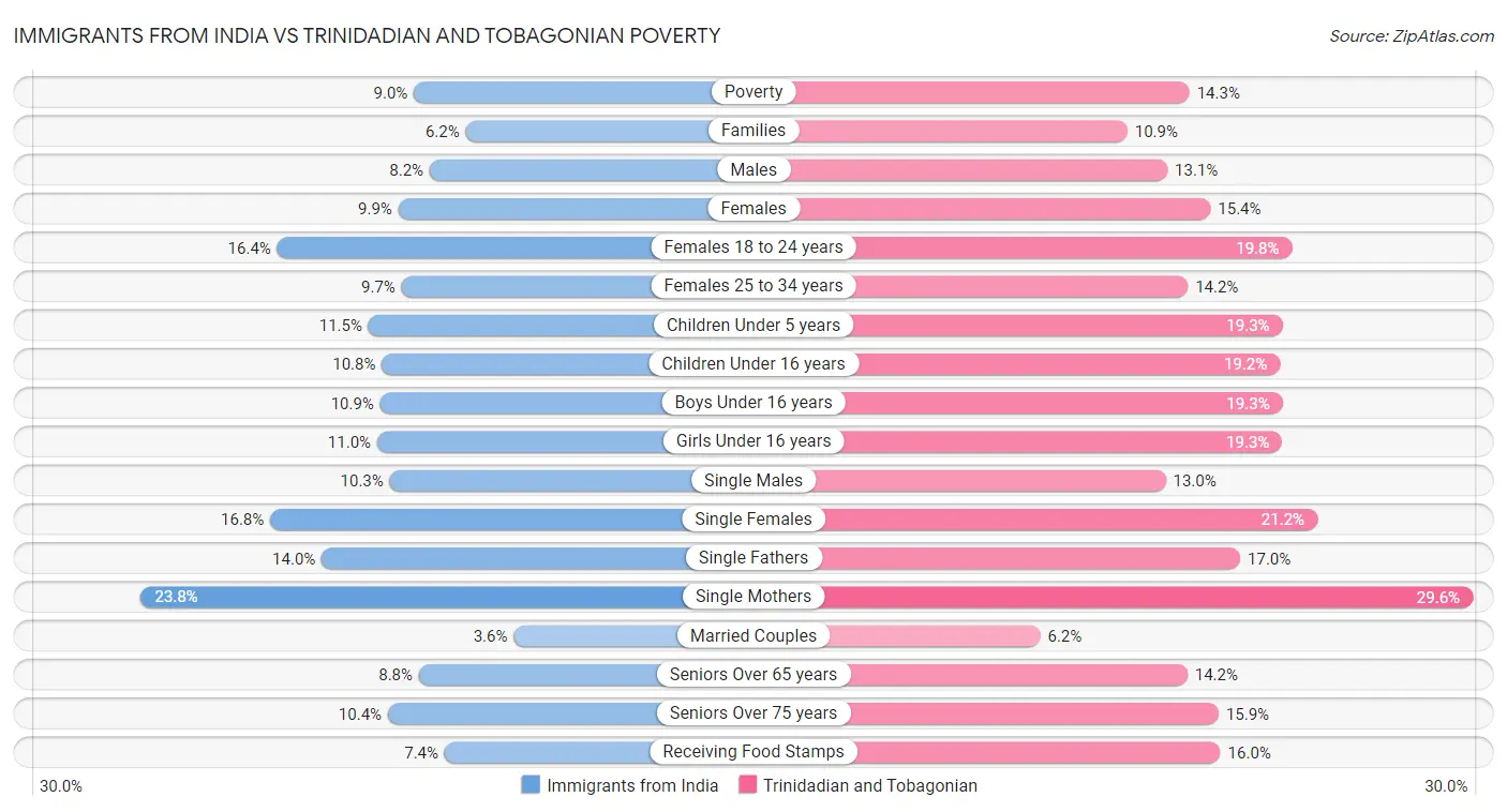 Immigrants from India vs Trinidadian and Tobagonian Poverty