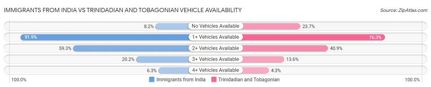 Immigrants from India vs Trinidadian and Tobagonian Vehicle Availability