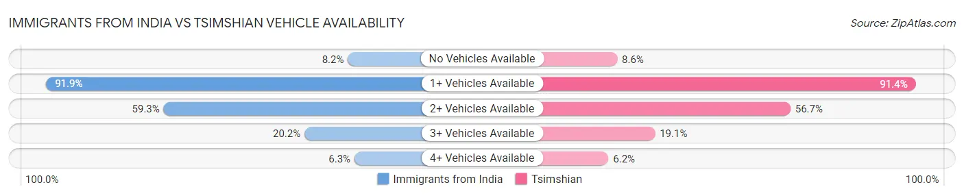 Immigrants from India vs Tsimshian Vehicle Availability