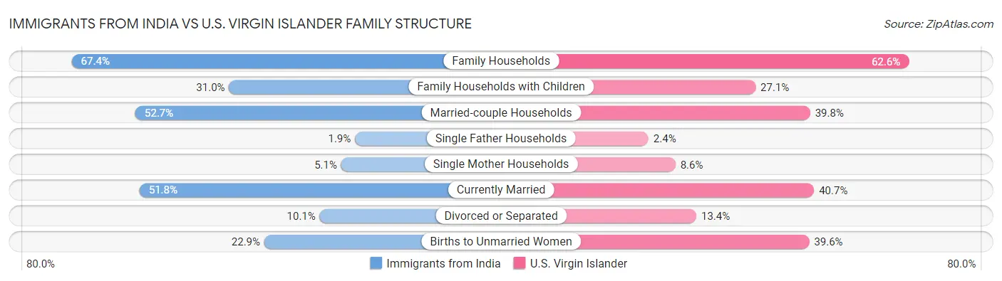 Immigrants from India vs U.S. Virgin Islander Family Structure