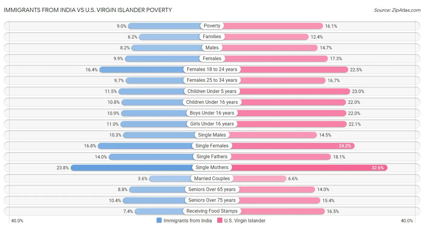 Immigrants from India vs U.S. Virgin Islander Poverty