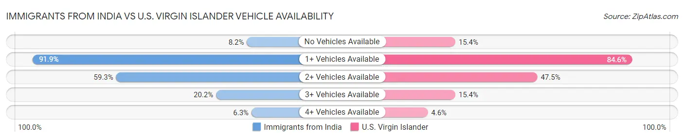 Immigrants from India vs U.S. Virgin Islander Vehicle Availability