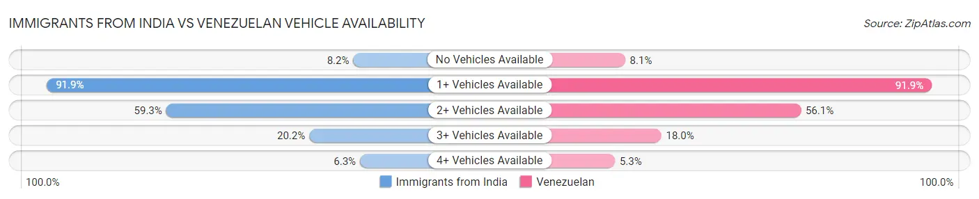 Immigrants from India vs Venezuelan Vehicle Availability