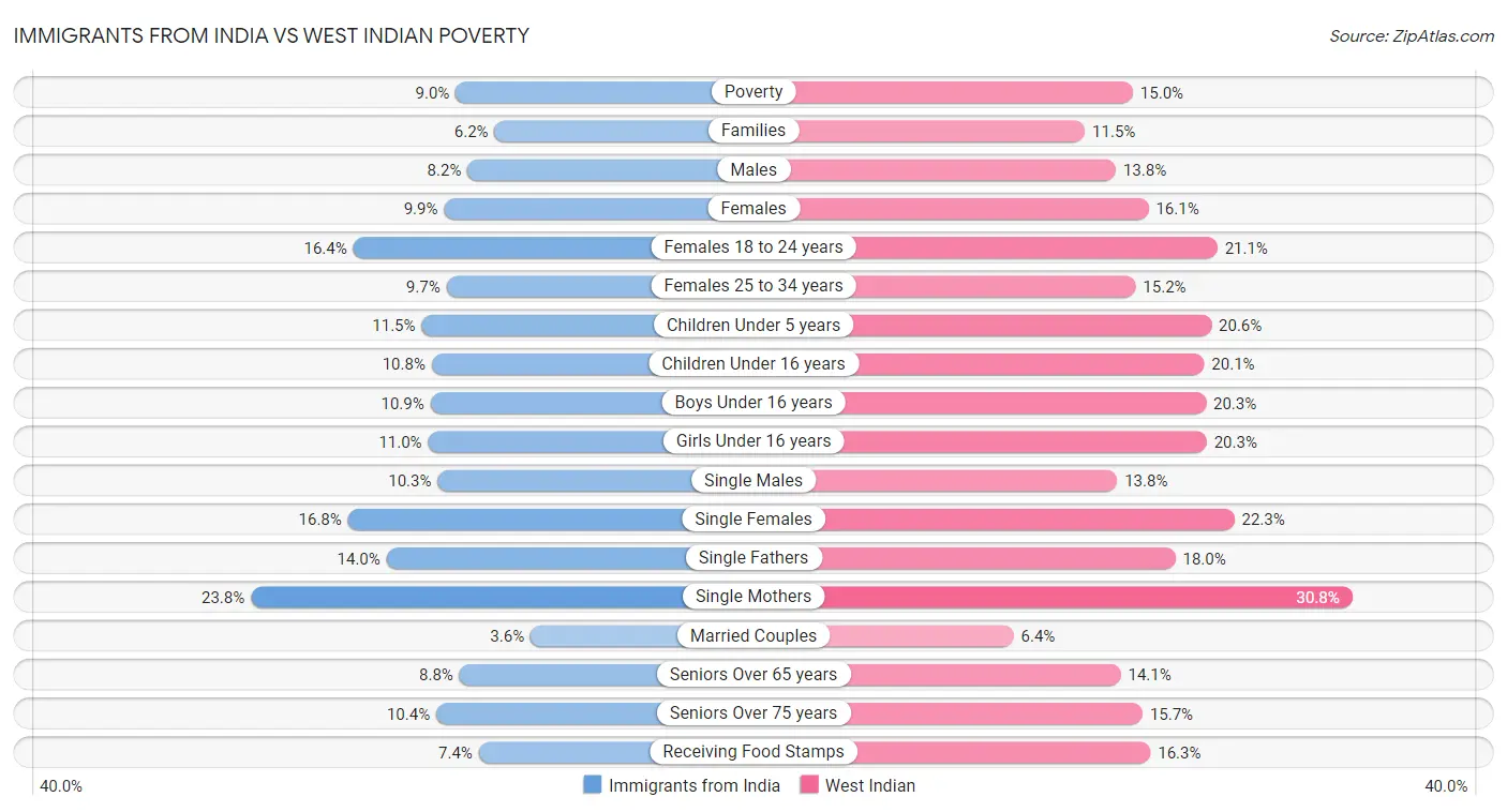 Immigrants from India vs West Indian Poverty