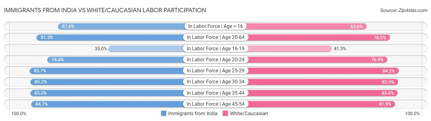 Immigrants from India vs White/Caucasian Labor Participation