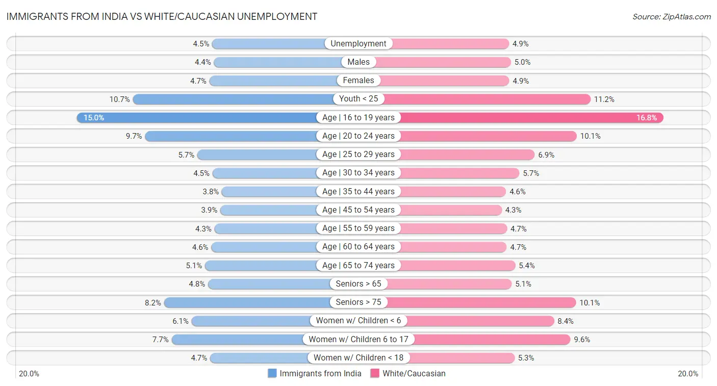 Immigrants from India vs White/Caucasian Unemployment