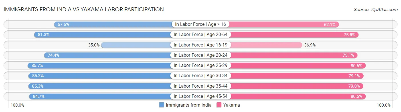 Immigrants from India vs Yakama Labor Participation