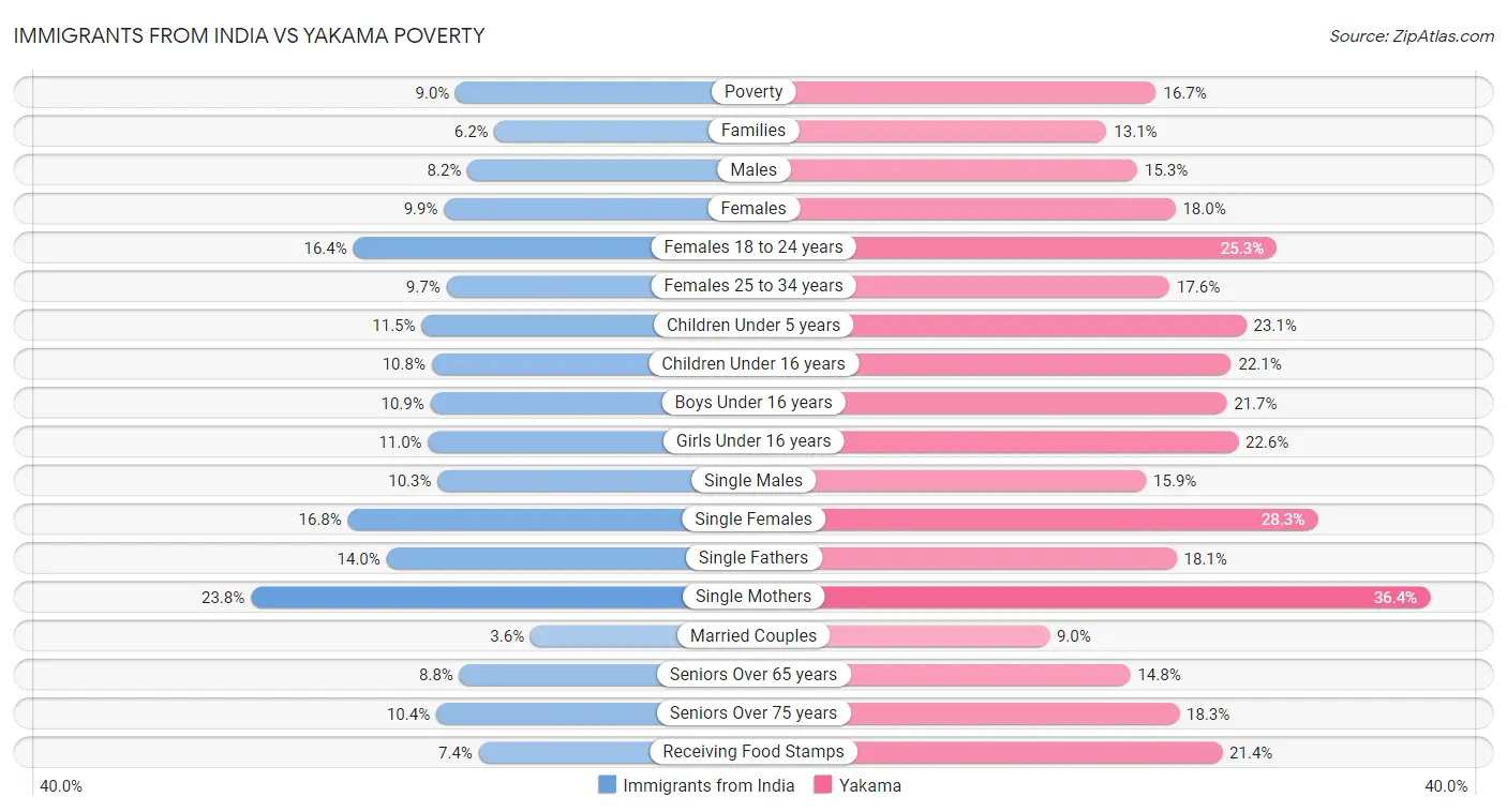 Immigrants from India vs Yakama Poverty