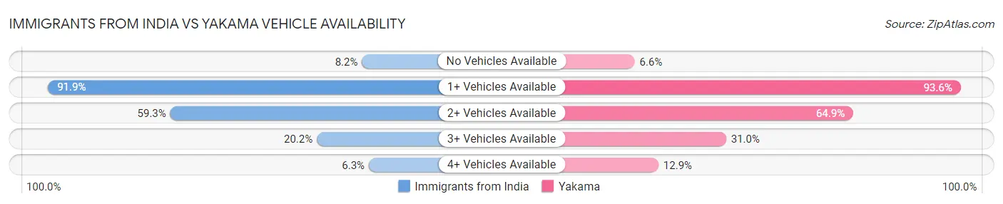 Immigrants from India vs Yakama Vehicle Availability