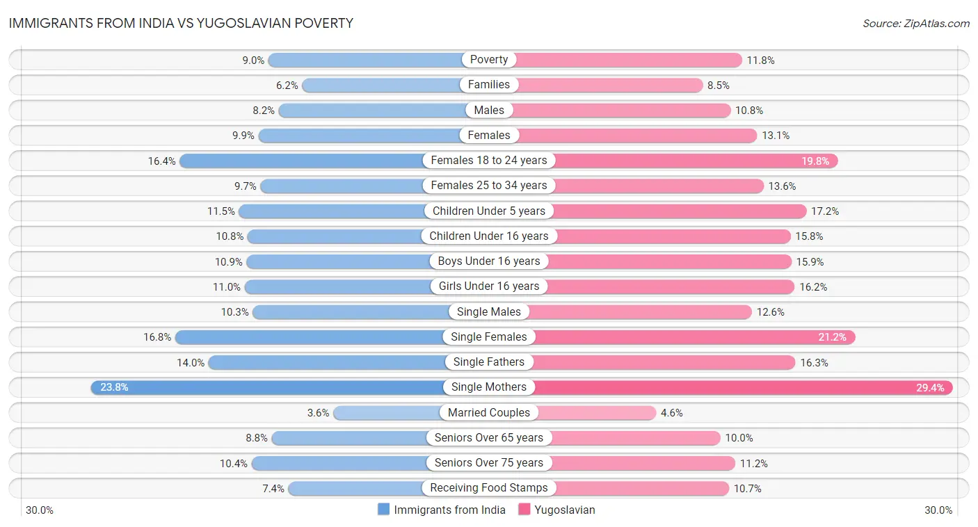 Immigrants from India vs Yugoslavian Poverty