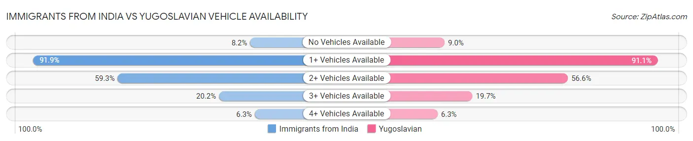 Immigrants from India vs Yugoslavian Vehicle Availability