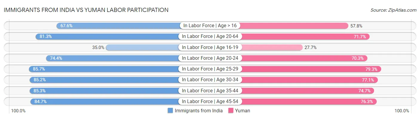 Immigrants from India vs Yuman Labor Participation