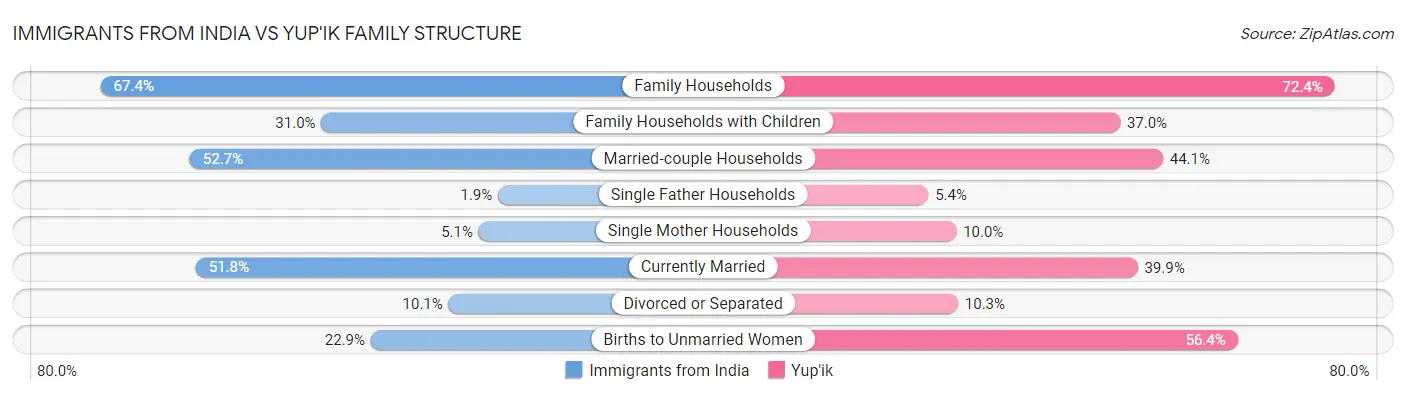 Immigrants from India vs Yup'ik Family Structure