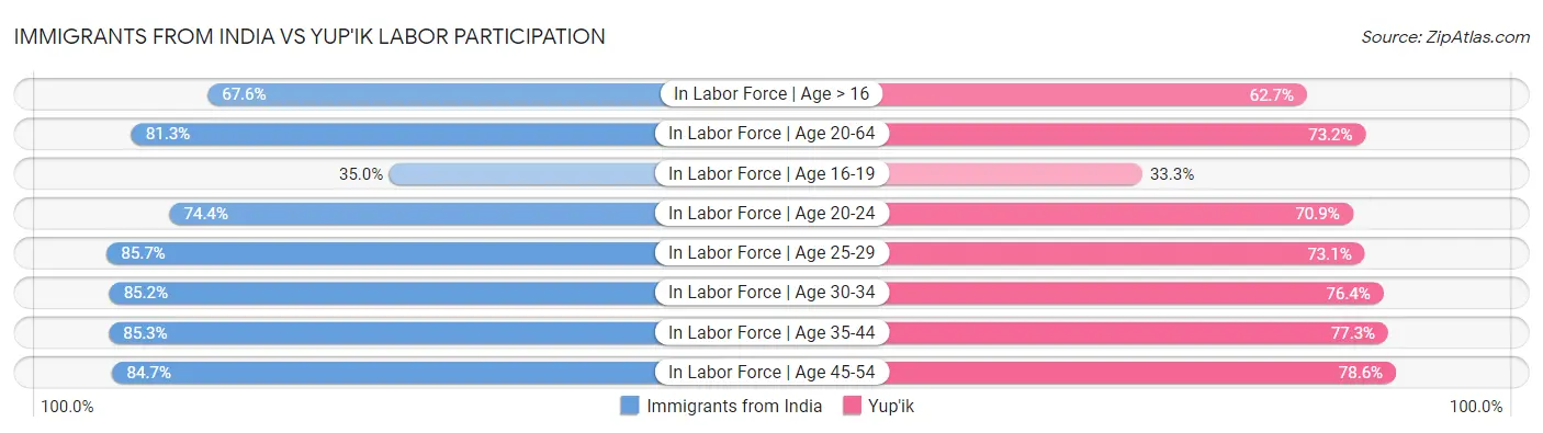 Immigrants from India vs Yup'ik Labor Participation