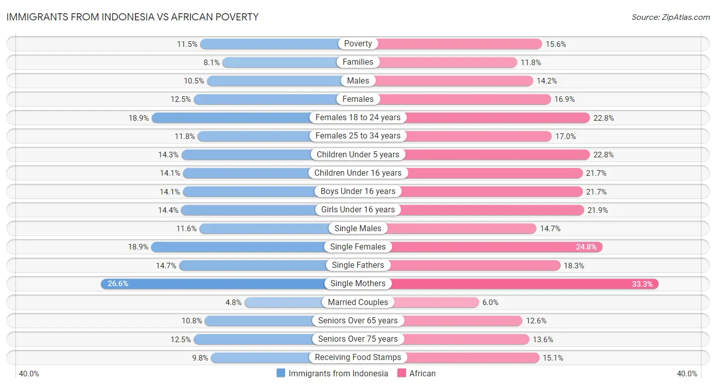 Immigrants from Indonesia vs African Poverty