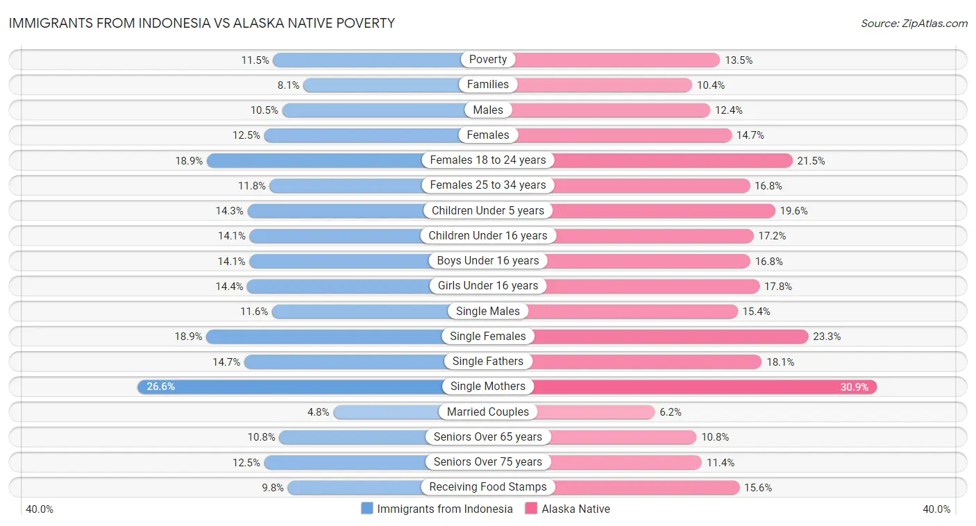 Immigrants from Indonesia vs Alaska Native Poverty