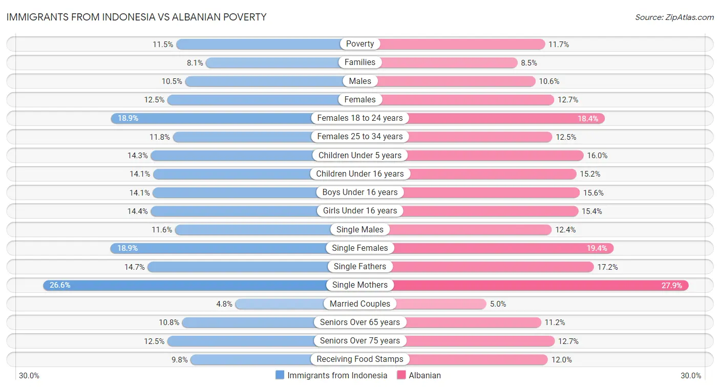 Immigrants from Indonesia vs Albanian Poverty