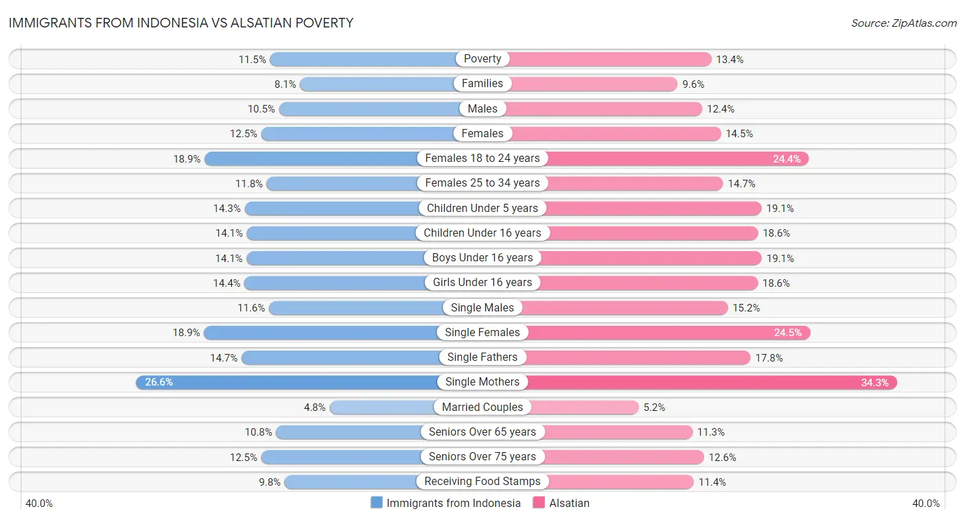Immigrants from Indonesia vs Alsatian Poverty