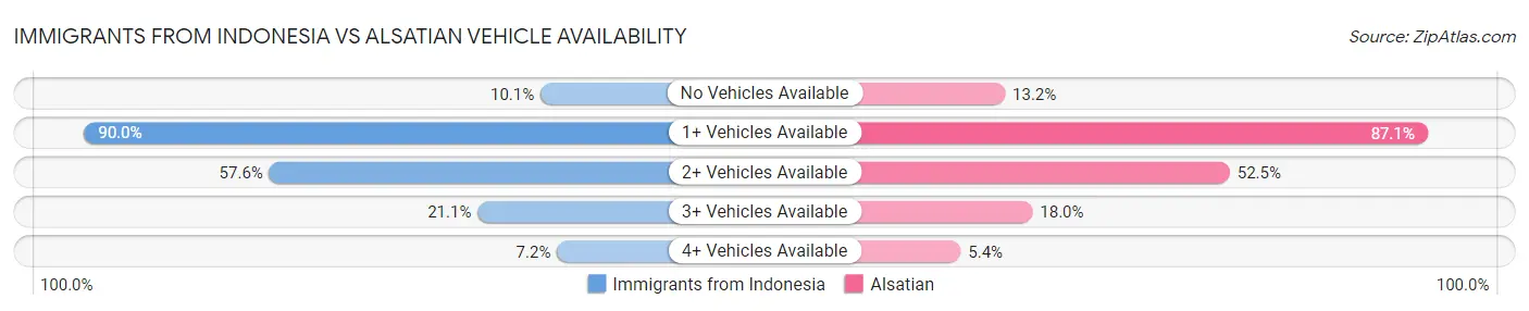 Immigrants from Indonesia vs Alsatian Vehicle Availability