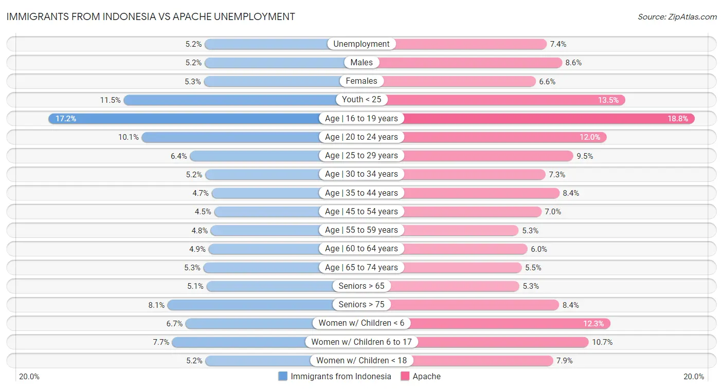 Immigrants from Indonesia vs Apache Unemployment