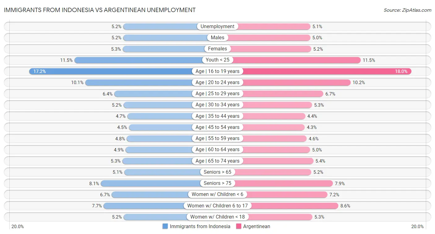 Immigrants from Indonesia vs Argentinean Unemployment