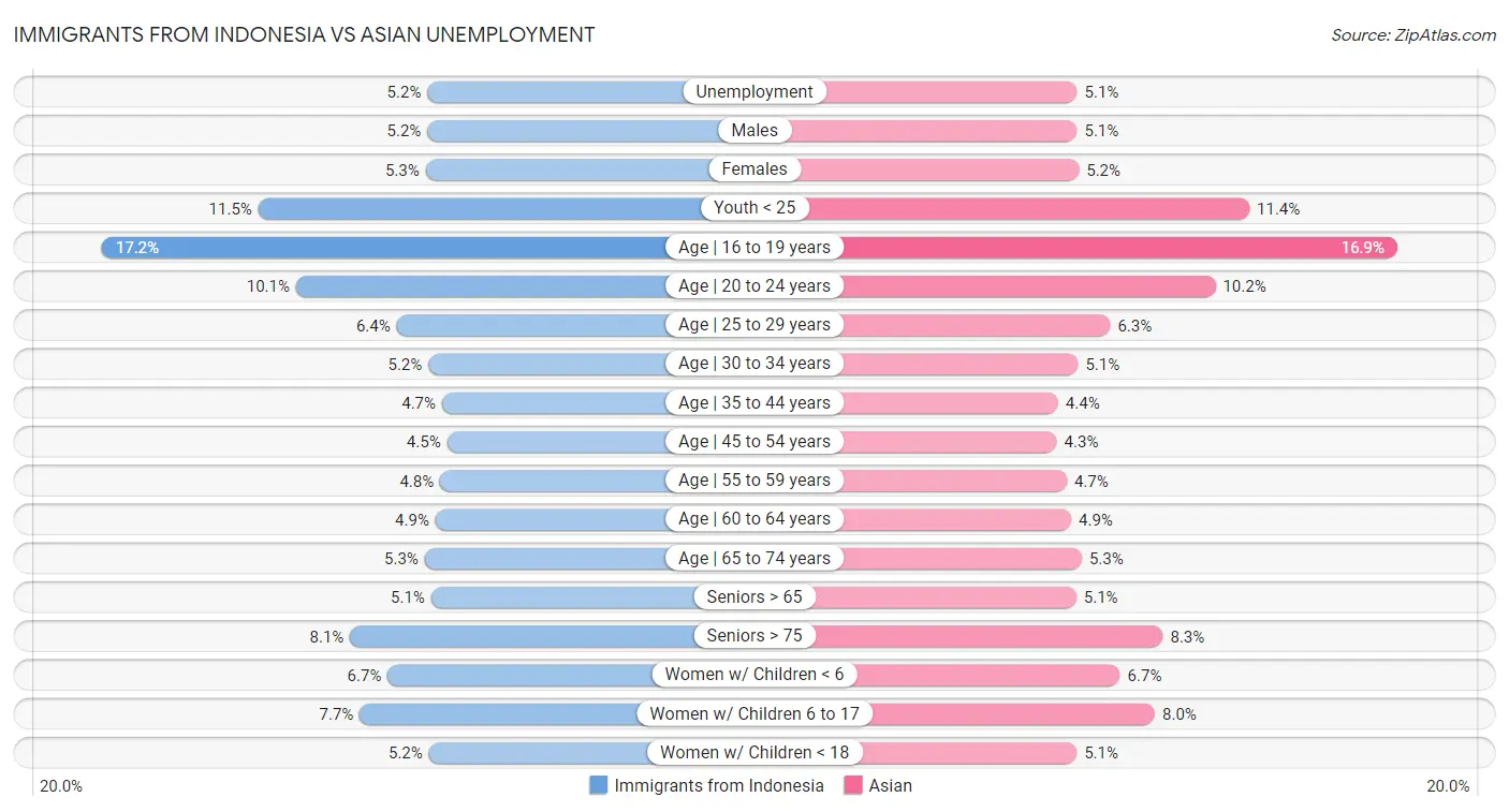 Immigrants from Indonesia vs Asian Unemployment
