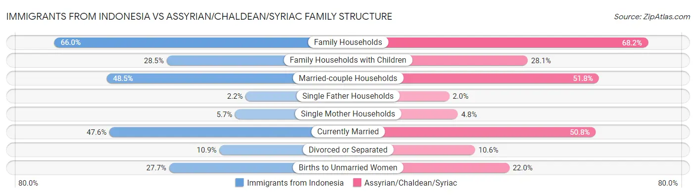 Immigrants from Indonesia vs Assyrian/Chaldean/Syriac Family Structure
