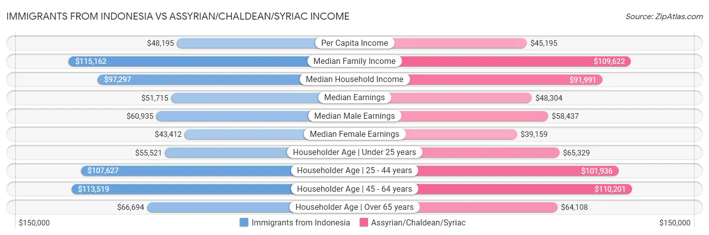 Immigrants from Indonesia vs Assyrian/Chaldean/Syriac Income