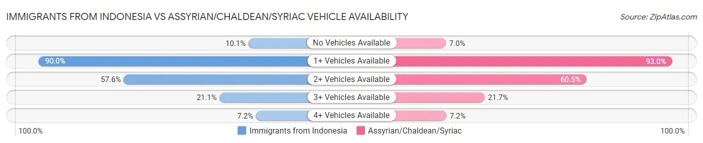 Immigrants from Indonesia vs Assyrian/Chaldean/Syriac Vehicle Availability