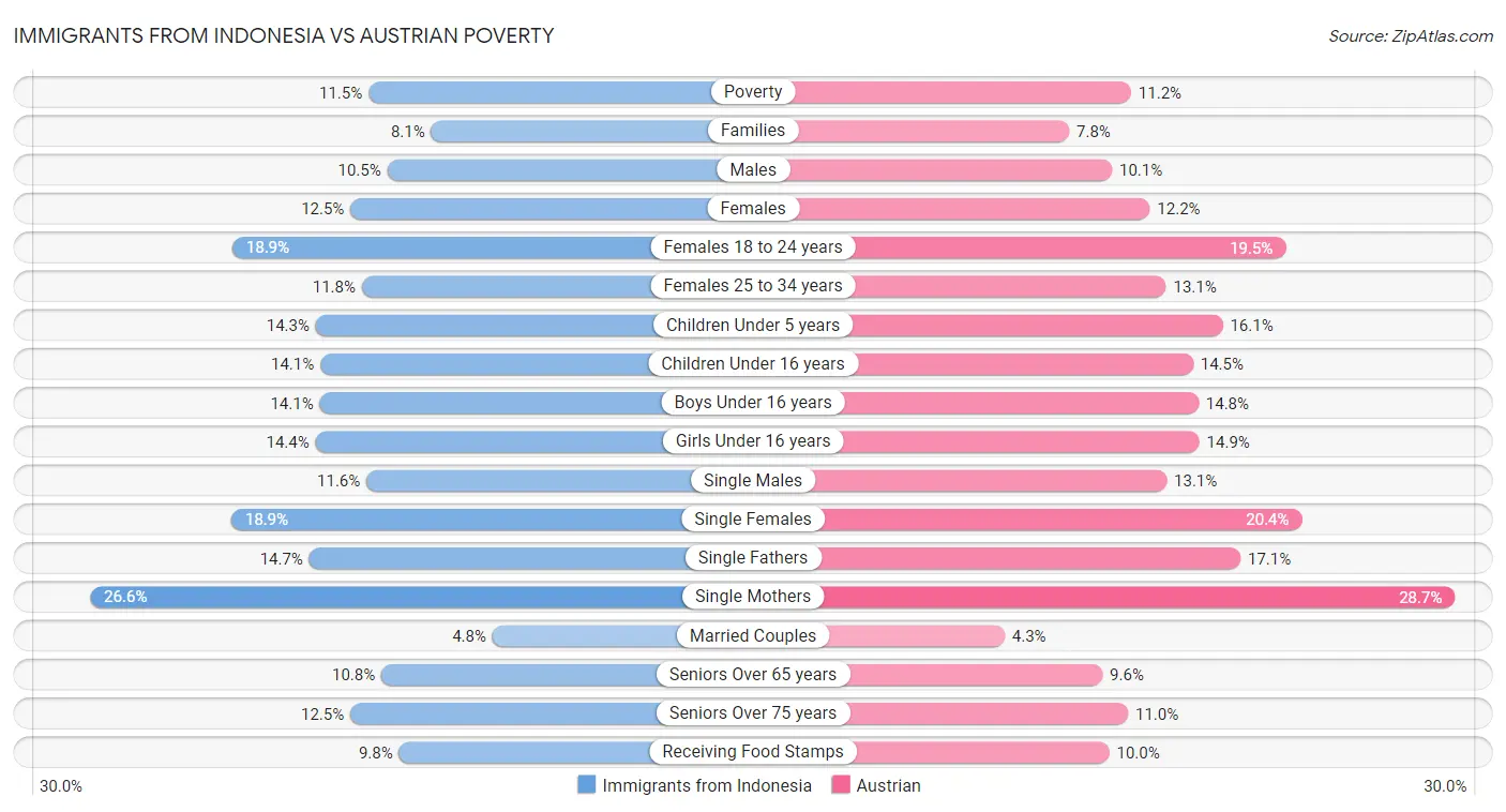 Immigrants from Indonesia vs Austrian Poverty