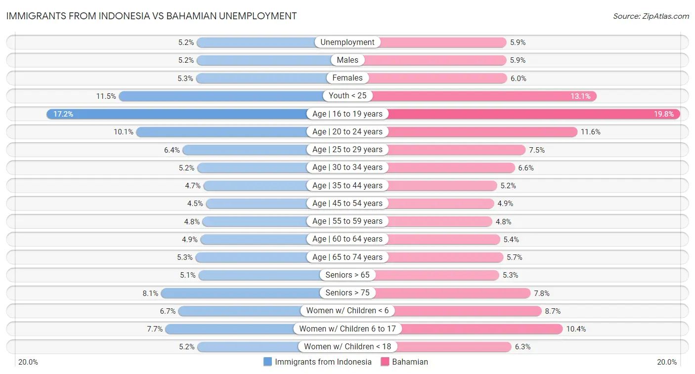 Immigrants from Indonesia vs Bahamian Unemployment
