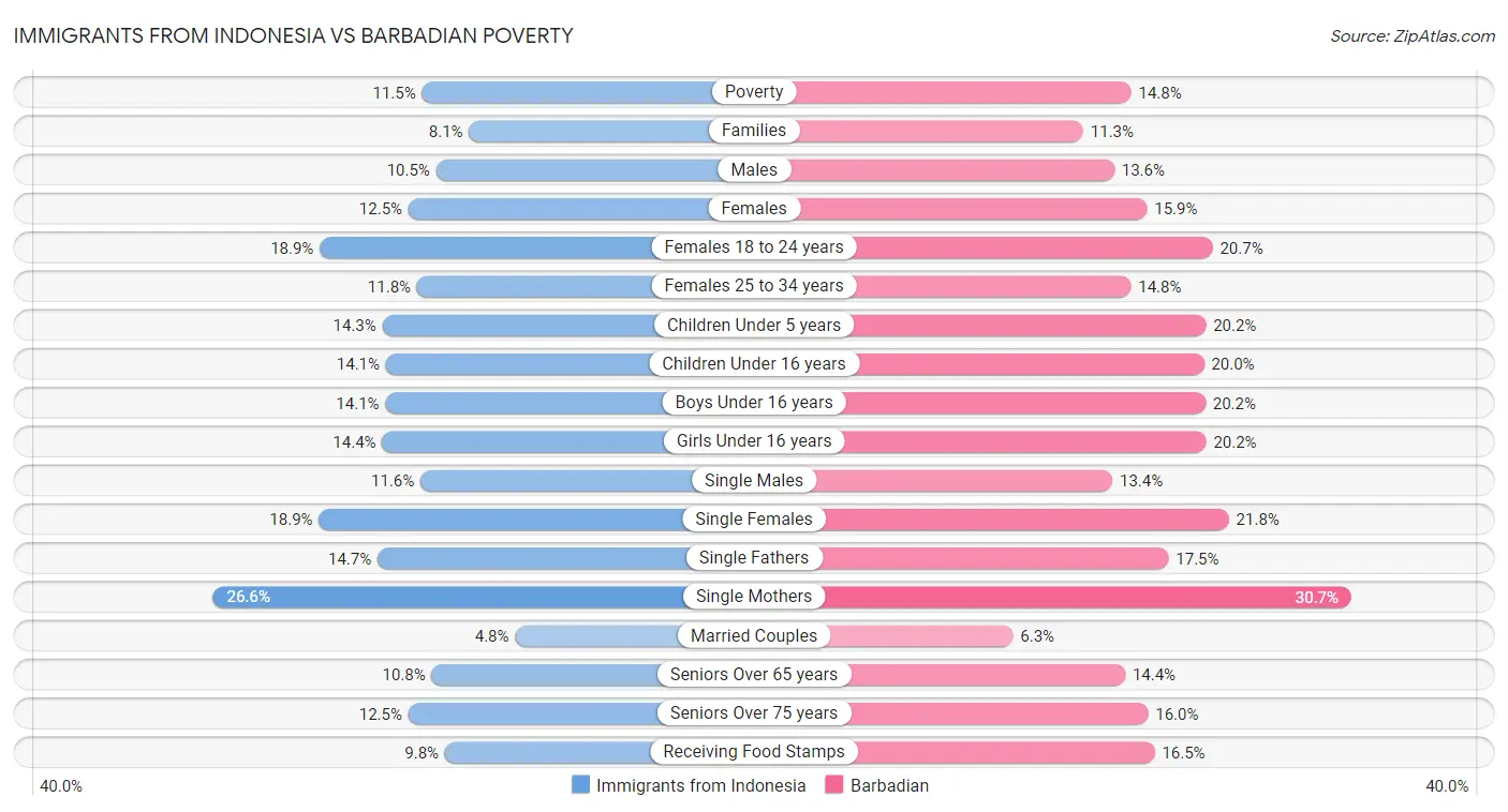 Immigrants from Indonesia vs Barbadian Poverty