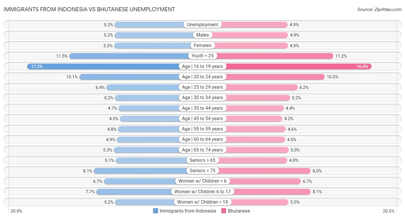 Immigrants from Indonesia vs Bhutanese Unemployment