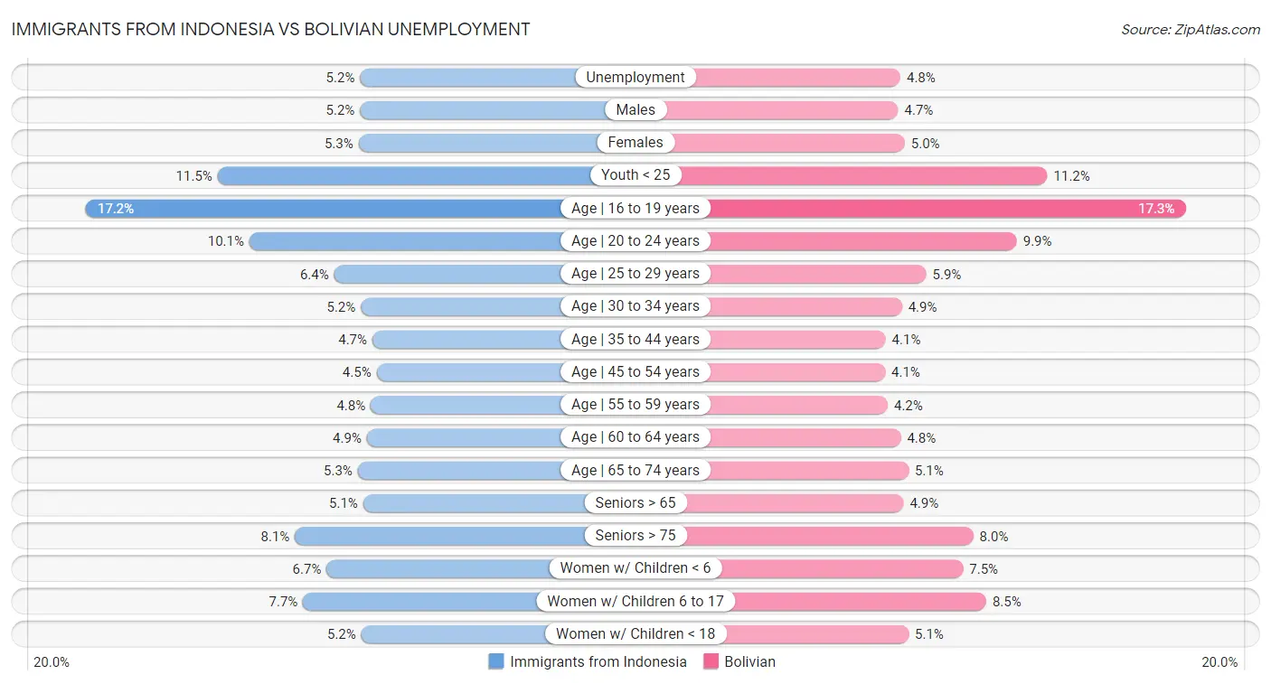 Immigrants from Indonesia vs Bolivian Unemployment